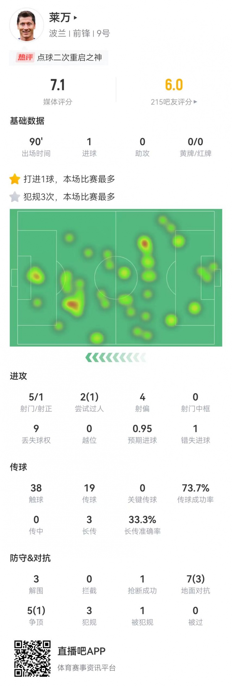 35岁莱万5射仅1正进点球 12对抗4成功 3犯规3解围 获评7.1分