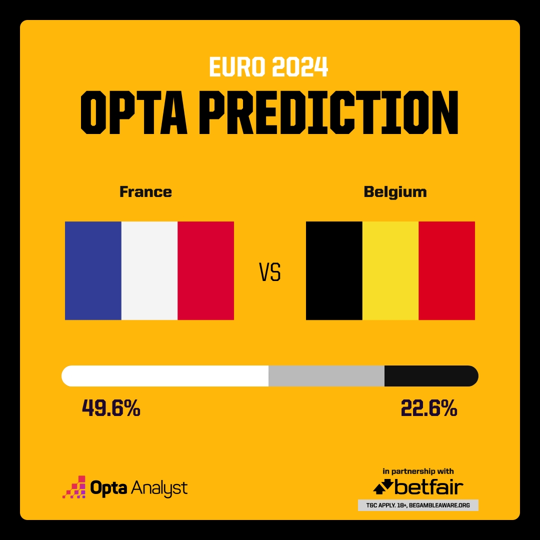 Opta预测今夜法比大战：法国90分钟晋级概率近5成，加时概率近3成