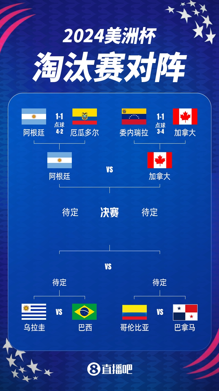 美洲杯半决赛对阵：阿根廷迎战小组赛对手加拿大，7月10日8点打响